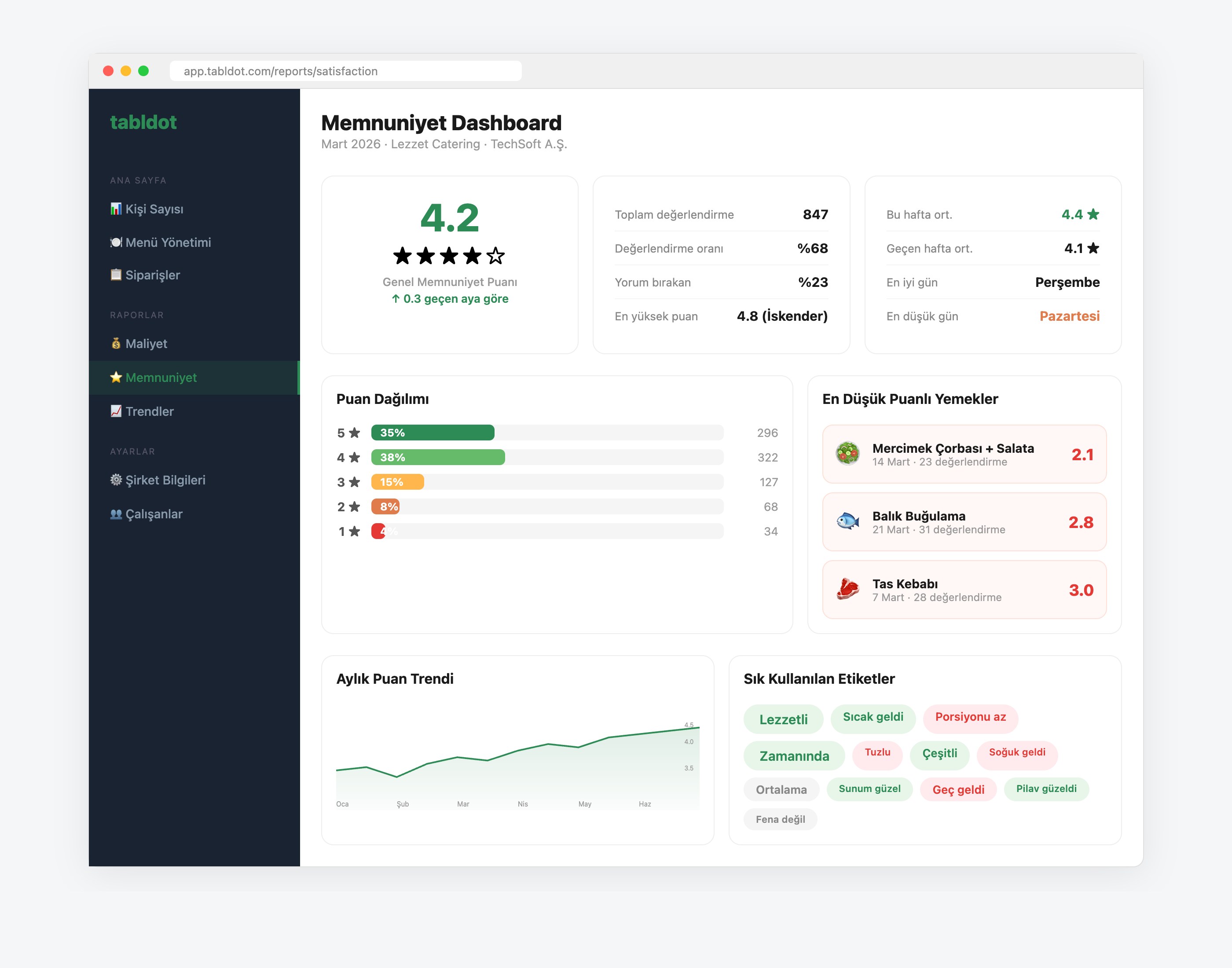 Satisfaction dashboard